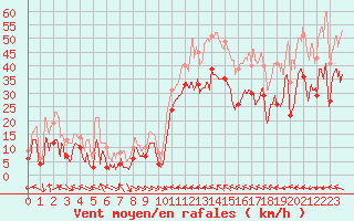 Courbe de la force du vent pour Cap Corse (2B)