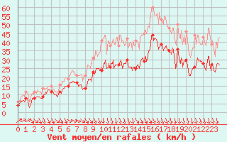 Courbe de la force du vent pour Istres (13)