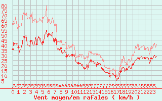 Courbe de la force du vent pour Cap Gris-Nez (62)