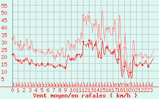 Courbe de la force du vent pour Luch-Pring (72)