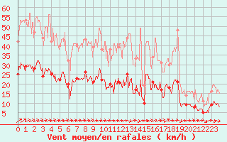 Courbe de la force du vent pour Bourges (18)