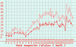 Courbe de la force du vent pour Lille (59)