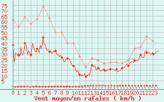 Courbe de la force du vent pour Le Talut - Belle-Ile (56)