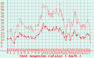 Courbe de la force du vent pour Nmes - Courbessac (30)