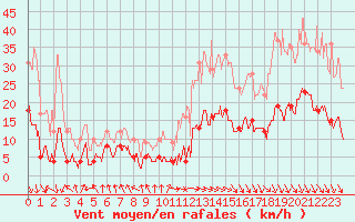 Courbe de la force du vent pour Carpentras (84)