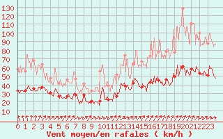 Courbe de la force du vent pour Boulogne (62)