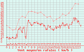 Courbe de la force du vent pour Clermont-Ferrand (63)