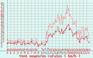 Courbe de la force du vent pour Cabrires-d