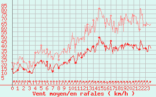 Courbe de la force du vent pour Reims-Prunay (51)