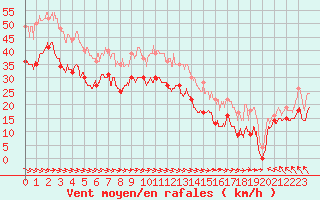 Courbe de la force du vent pour Cap Gris-Nez (62)