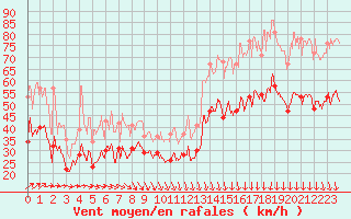 Courbe de la force du vent pour Pointe de Chassiron (17)