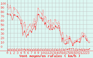 Courbe de la force du vent pour Cap Bar (66)