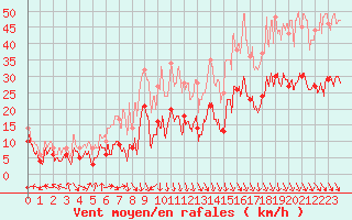 Courbe de la force du vent pour Grenoble/St-Etienne-St-Geoirs (38)