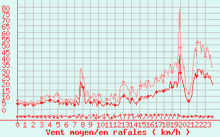 Courbe de la force du vent pour Montauban (82)