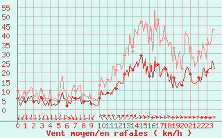 Courbe de la force du vent pour Cannes (06)