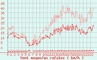 Courbe de la force du vent pour Beauvais (60)