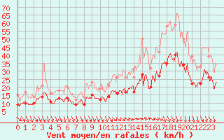 Courbe de la force du vent pour Rochefort Saint-Agnant (17)