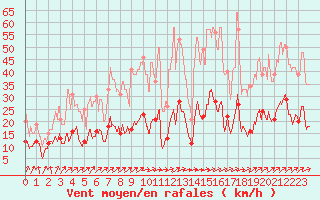 Courbe de la force du vent pour Auch (32)