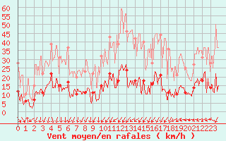 Courbe de la force du vent pour Mende - Chabrits (48)