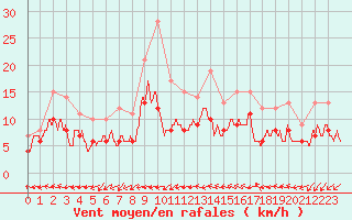 Courbe de la force du vent pour Istres (13)