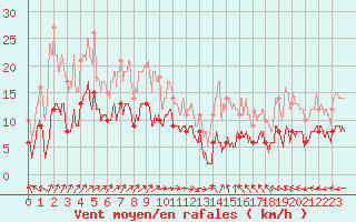 Courbe de la force du vent pour Ile du Levant (83)