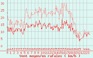 Courbe de la force du vent pour Melun (77)