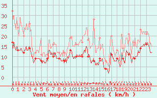 Courbe de la force du vent pour Nmes - Garons (30)