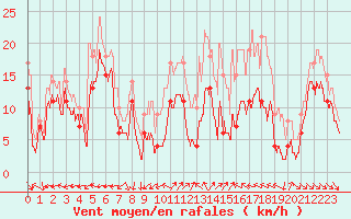 Courbe de la force du vent pour Cap Cpet (83)