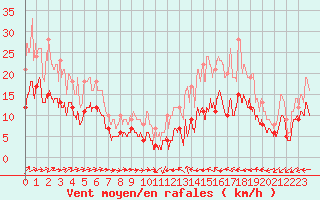 Courbe de la force du vent pour Mont-de-Marsan (40)