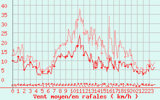 Courbe de la force du vent pour Aurillac (15)