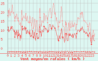 Courbe de la force du vent pour Belfort-Dorans (90)