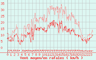 Courbe de la force du vent pour Wy-Dit-Joli-Village (95)