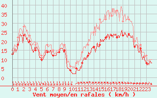 Courbe de la force du vent pour Porquerolles (83)