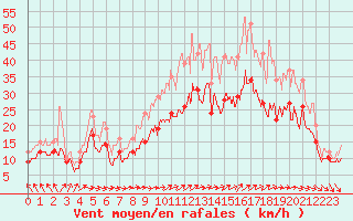 Courbe de la force du vent pour Orlans (45)