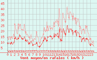 Courbe de la force du vent pour Muret (31)