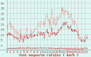 Courbe de la force du vent pour Le Touquet (62)