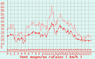 Courbe de la force du vent pour Brest (29)