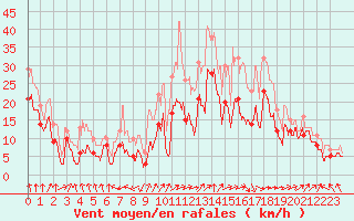 Courbe de la force du vent pour Troyes (10)