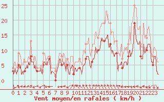 Courbe de la force du vent pour Luxeuil (70)