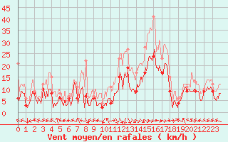 Courbe de la force du vent pour Pau (64)