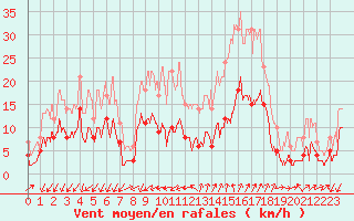 Courbe de la force du vent pour Embrun (05)