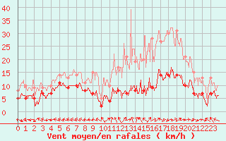 Courbe de la force du vent pour Mende - Chabrits (48)