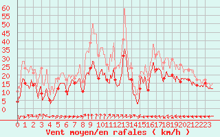 Courbe de la force du vent pour Grenoble/St-Etienne-St-Geoirs (38)