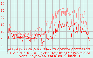 Courbe de la force du vent pour Annecy (74)