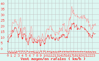 Courbe de la force du vent pour Le Talut - Belle-Ile (56)