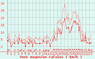 Courbe de la force du vent pour Grenoble/agglo Le Versoud (38)