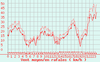 Courbe de la force du vent pour Cap Bar (66)