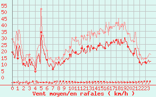 Courbe de la force du vent pour Cognac (16)