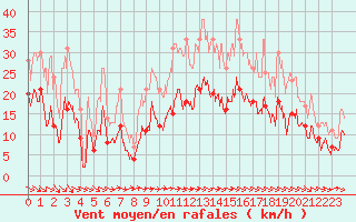Courbe de la force du vent pour Quimper (29)