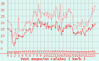 Courbe de la force du vent pour Saulty (62)